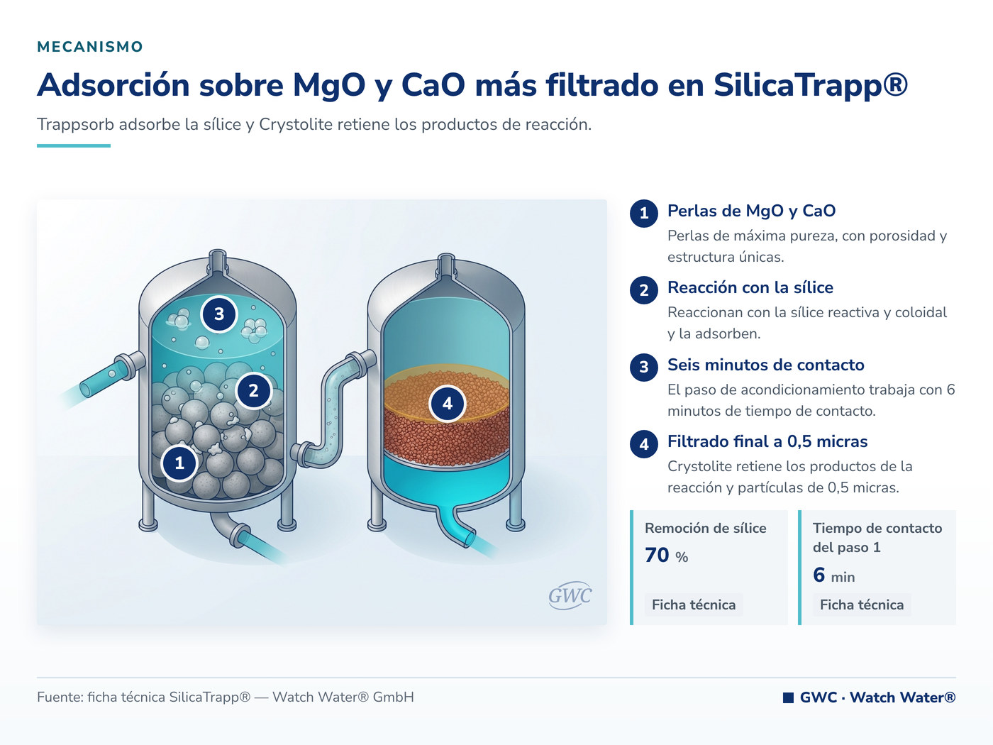Adsorción sobre MgO y CaO más filtrado en SilicaTrapp® — mecanismo de SilicaTrapp® para remoción de sílice en agua industrial