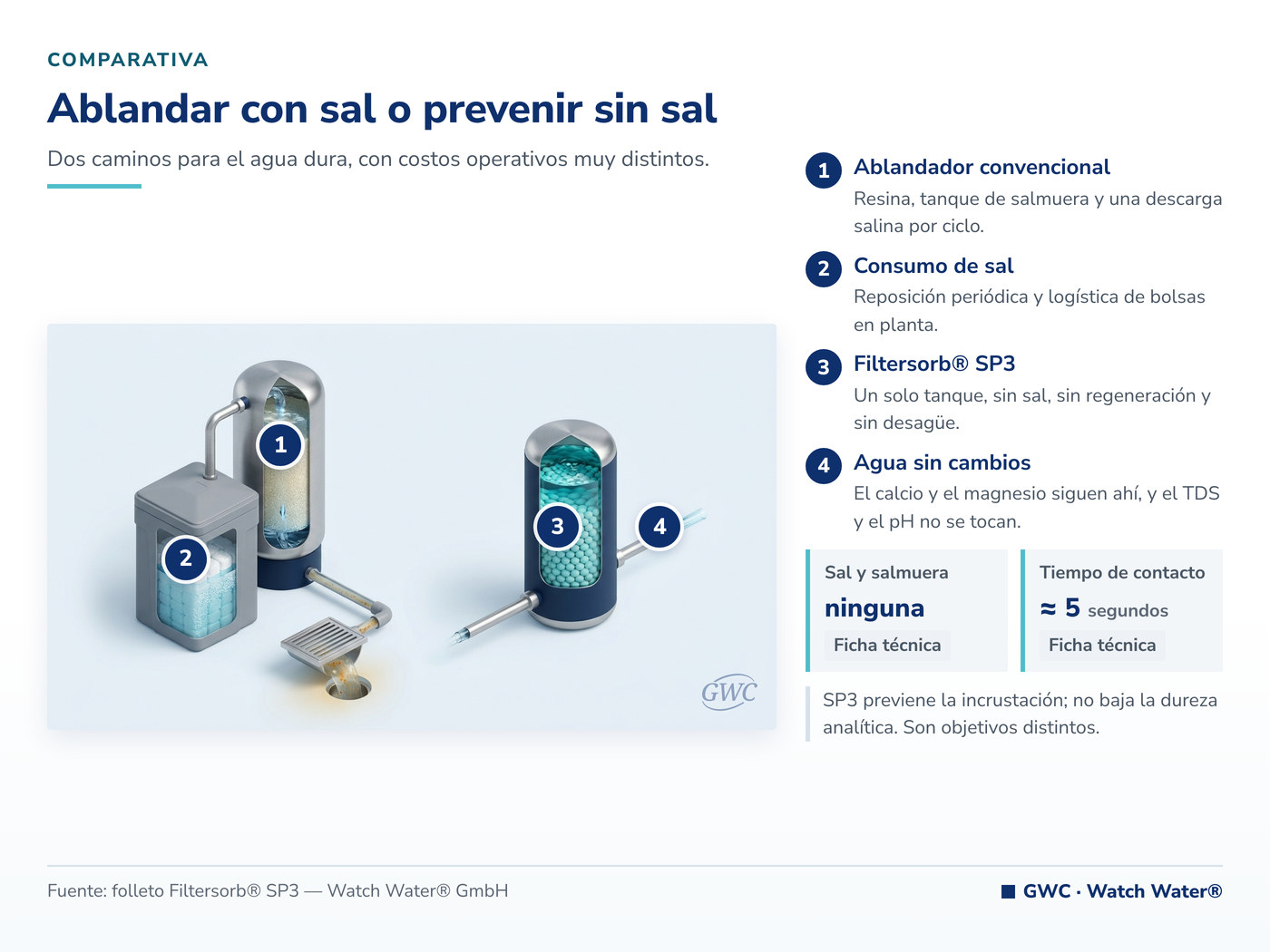 Ablandamiento de agua industrial: ablandar con sal o prevenir la incrustación sin sal