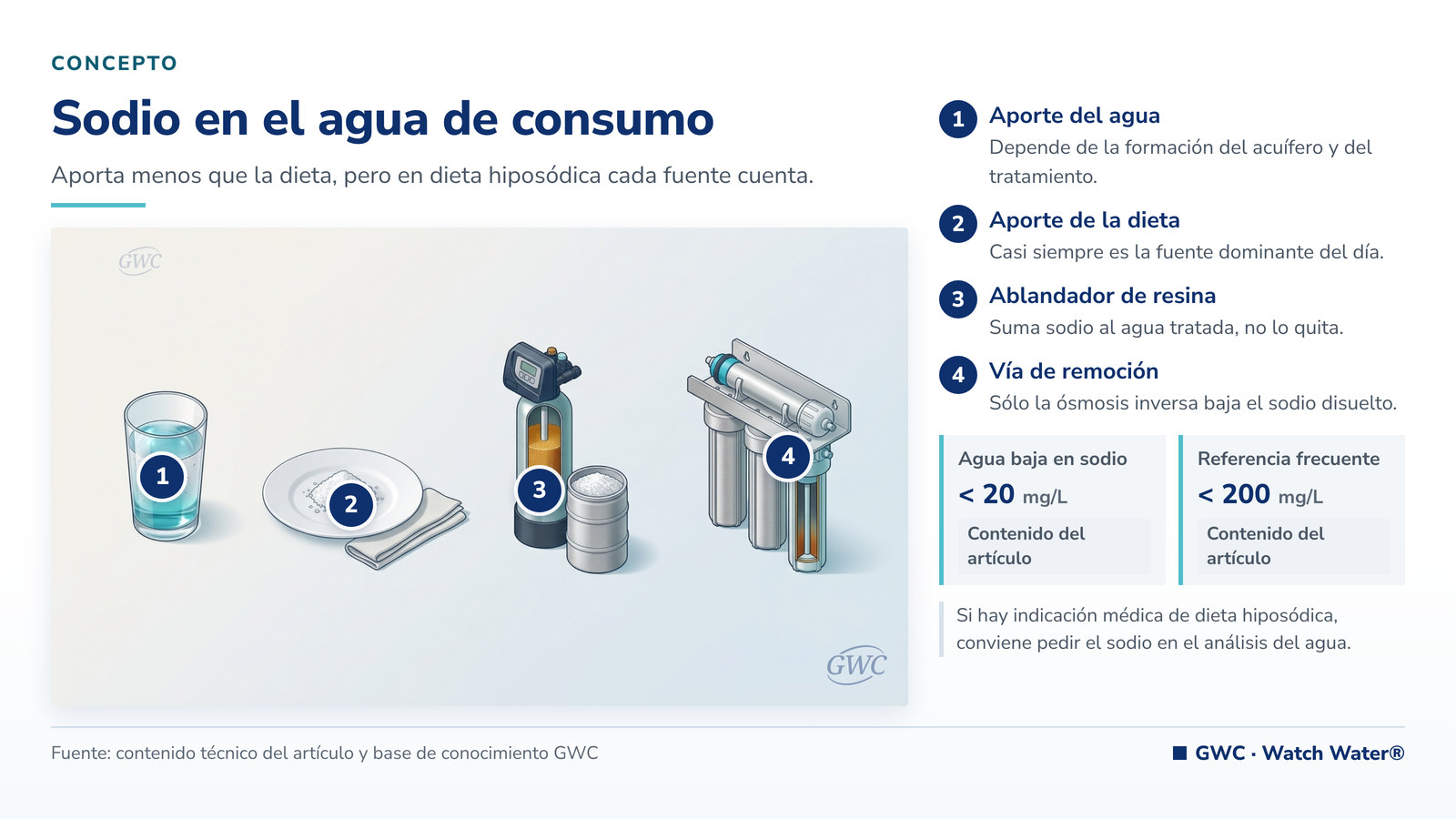Sodio en el agua: vaso de agua y sal, comparando el aporte del agua y el de la dieta