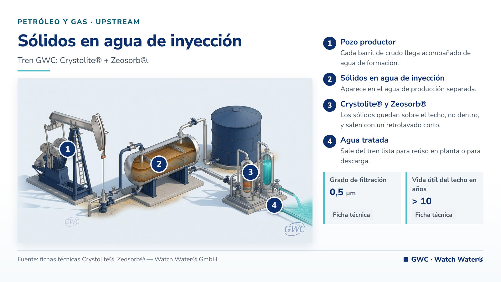 Filtración de agua de inyección petrolera: sólidos en agua de inyección en upstream y el tren de tratamiento de GWC