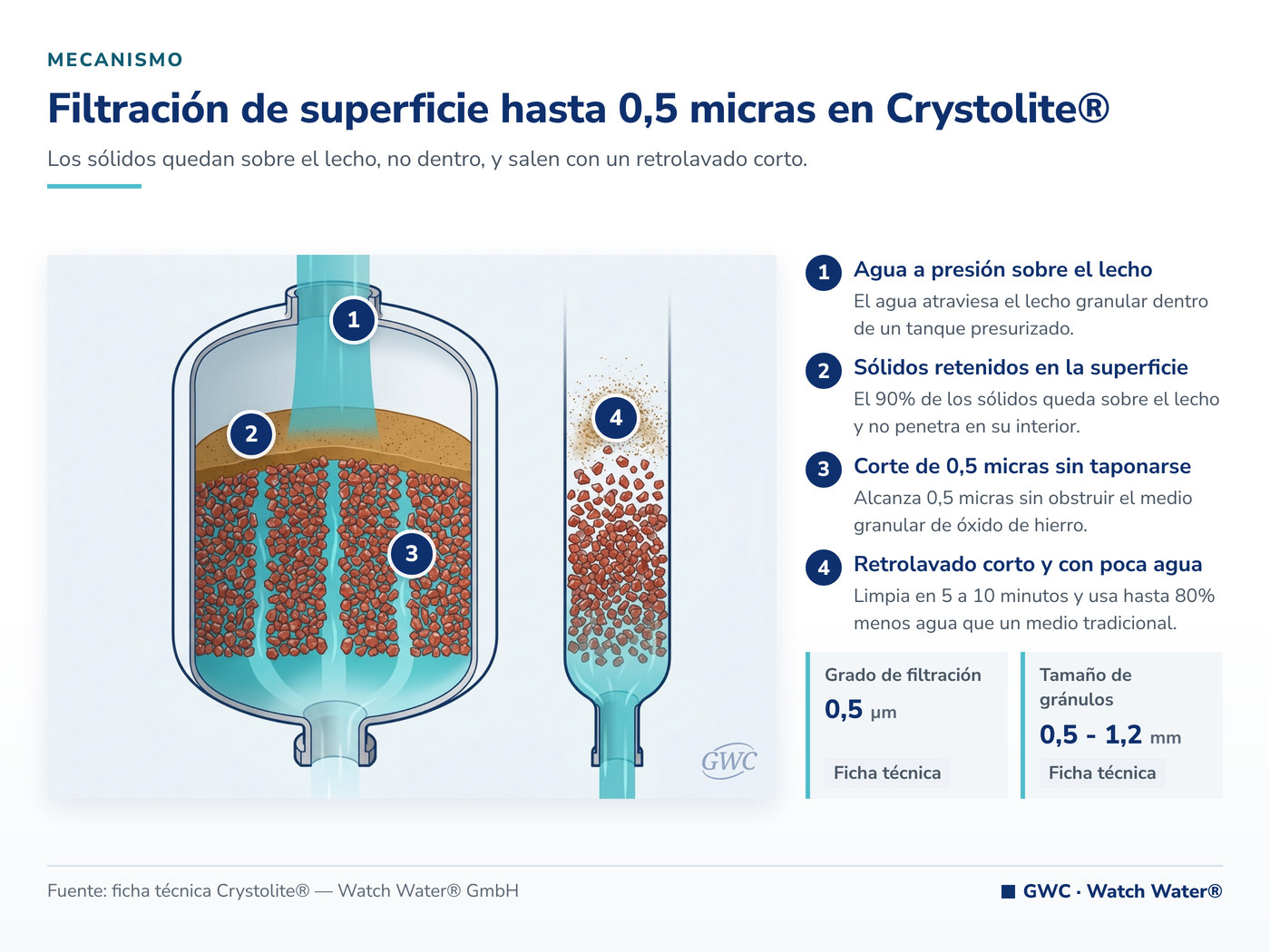 Filtración de superficie hasta 0,5 micras en Crystolite®: el mecanismo de Crystolite® aplicado a sólidos en agua de inyección