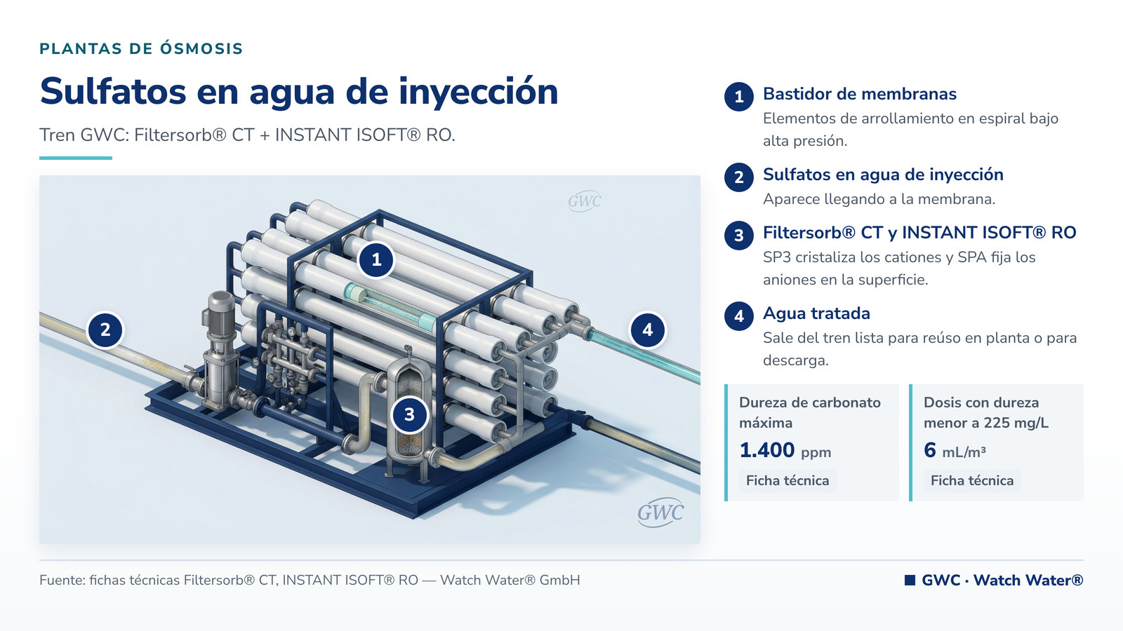 Sulfatos en agua de inyección: sulfatos en agua de inyección en upstream y el tren de tratamiento de GWC