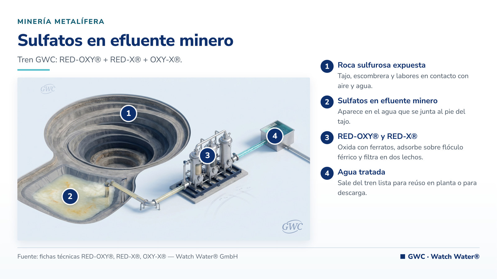 Remoción de sulfatos en agua de mina: sulfatos en efluente minero en minería metalífera y el tren de tratamiento de GWC