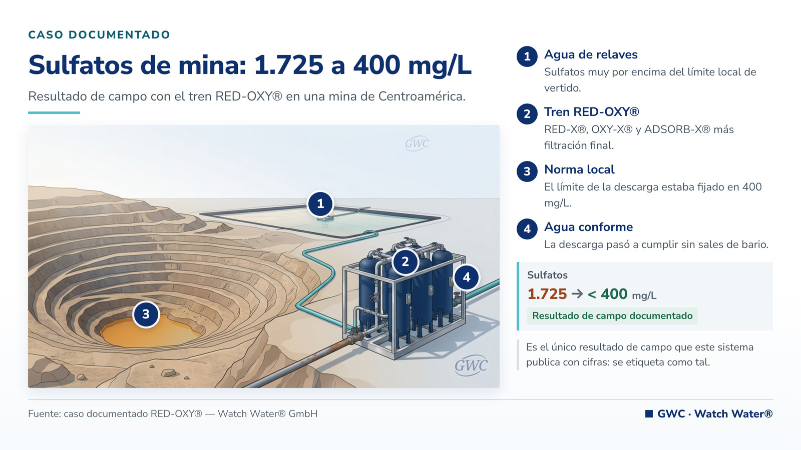 Sulfatos en el agua: agua de mina tratada con el tren RED-OXY® hasta cumplir la norma local