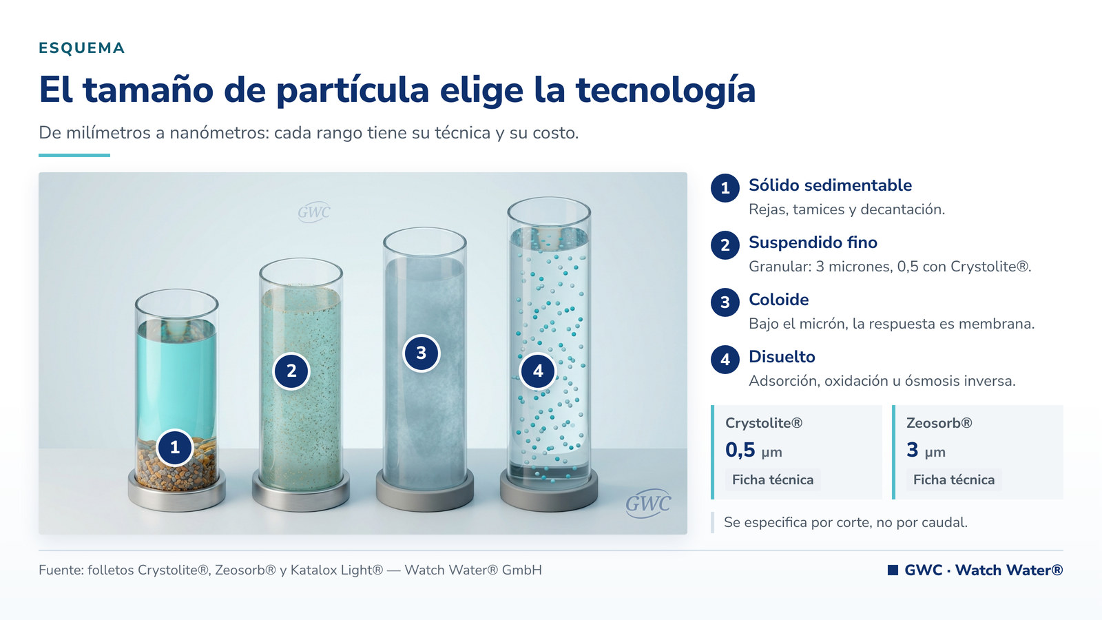Tamaño de partículas en el agua: espectro de sólidos y las tecnologías que corresponden