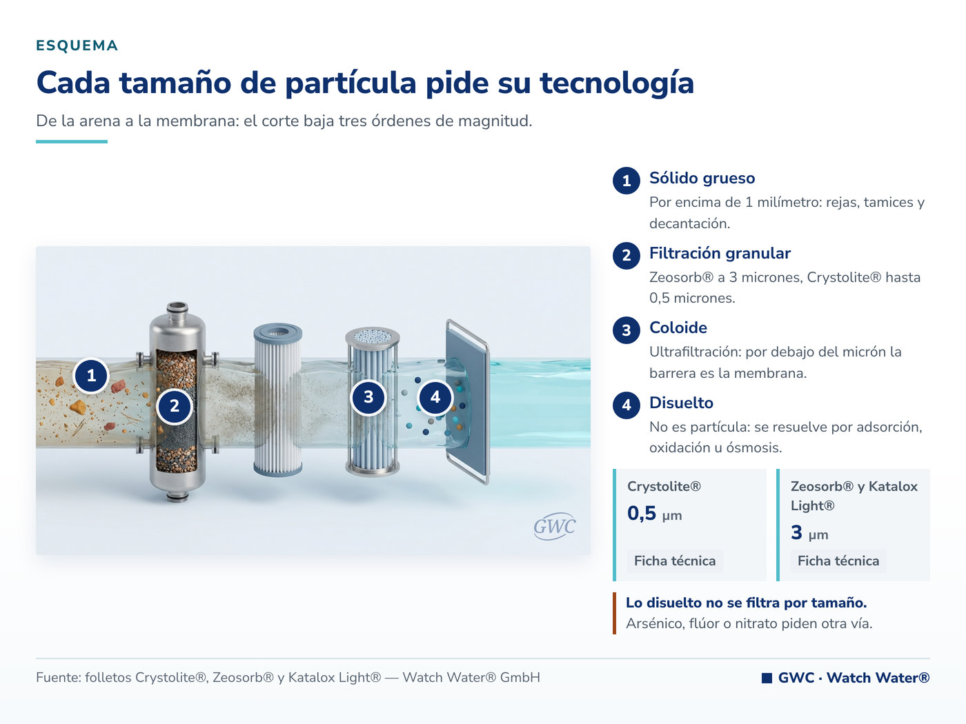 Técnicas de filtración de agua: de la filtración granular a la membrana, rango por rango