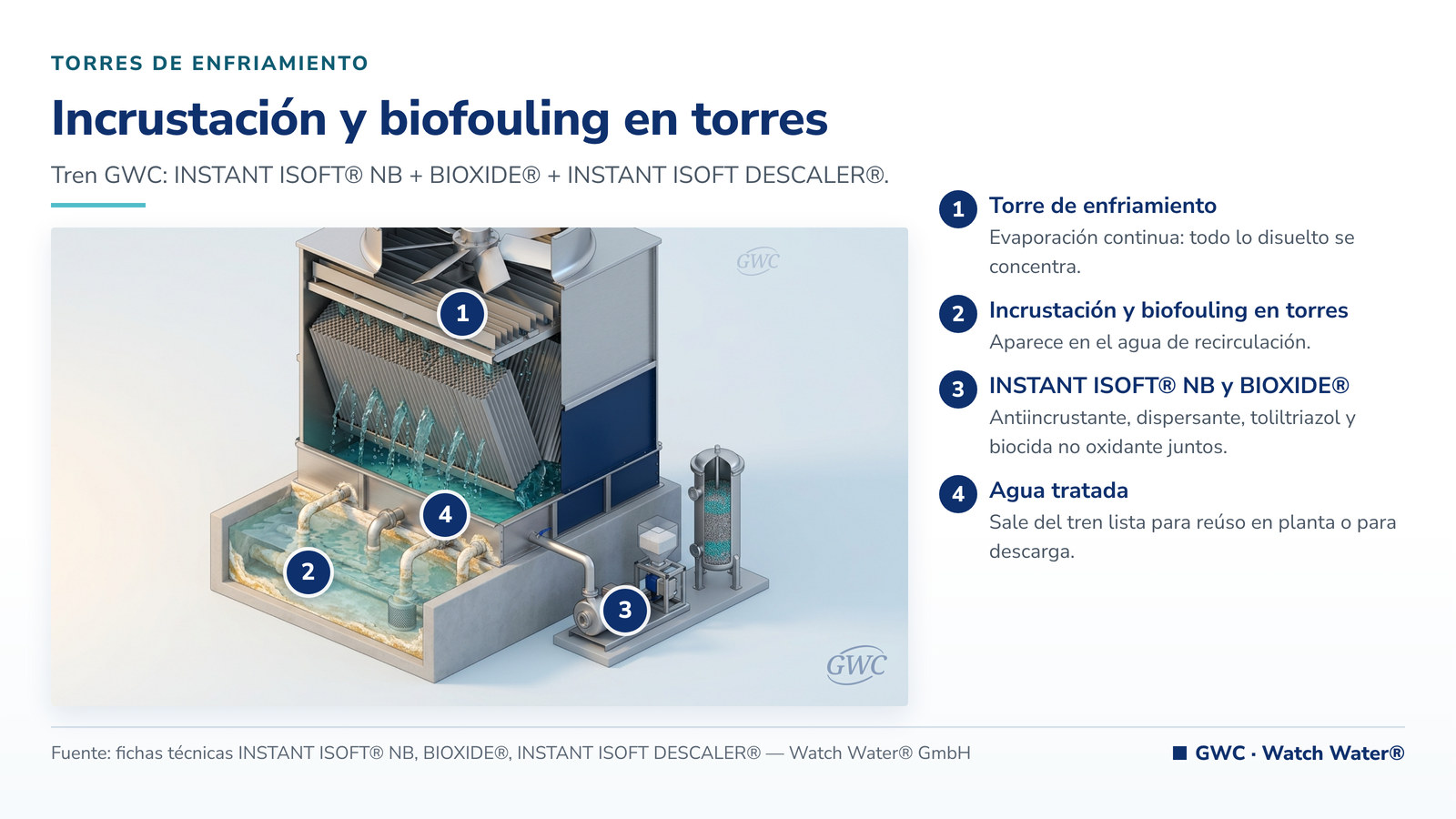 Tratamiento de torres de enfriamiento en minería: incrustación y biofouling en torres y el tren de tratamiento de GWC