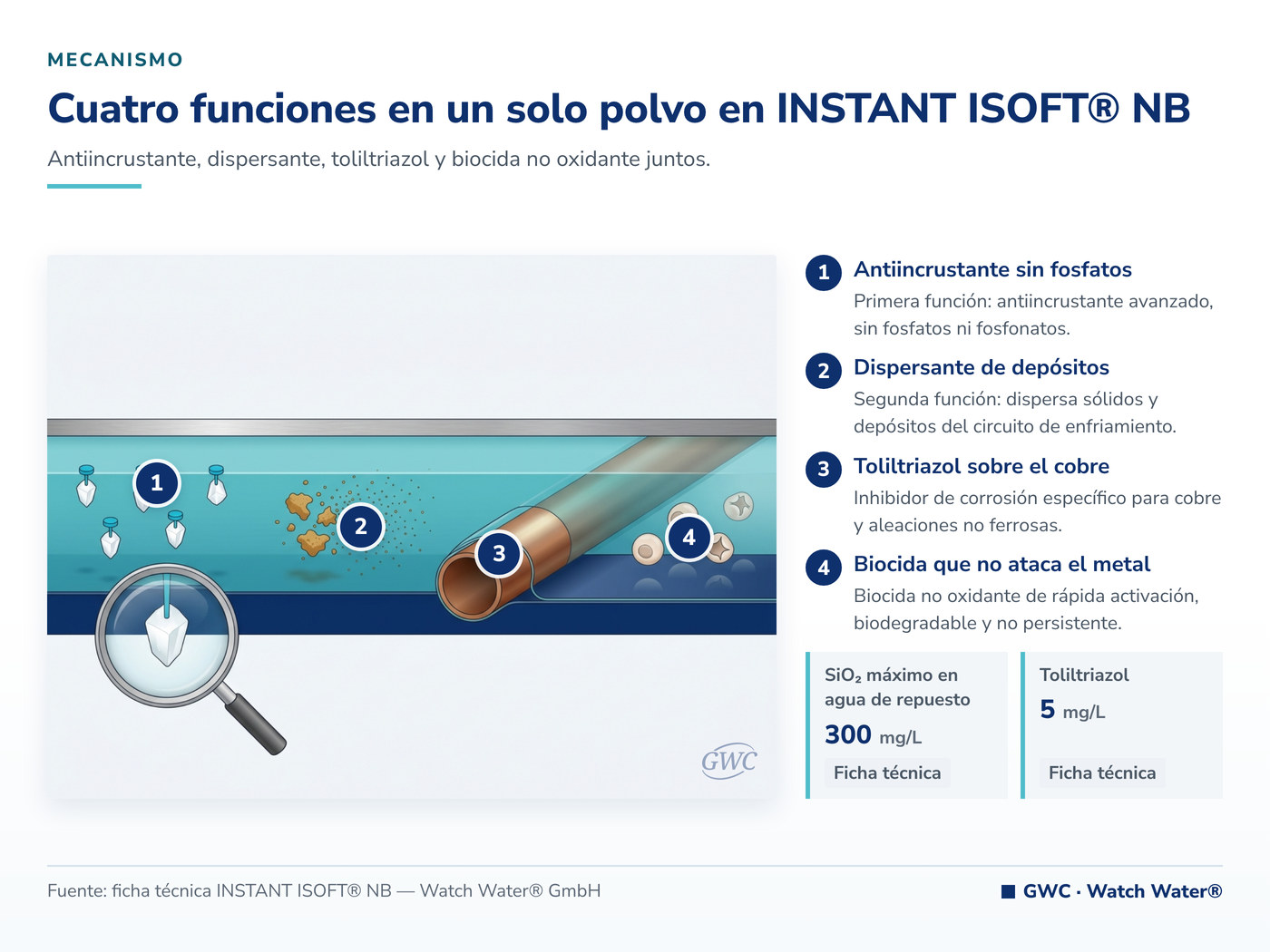 Cuatro funciones en un solo polvo en INSTANT ISOFT® NB — mecanismo de INSTANT ISOFT® NB