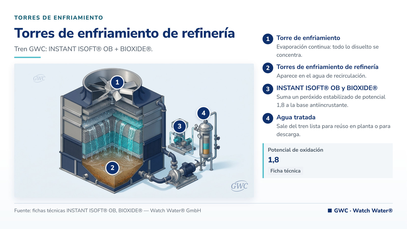 Tratamiento de torres de enfriamiento en refinería: torres de enfriamiento de refinería y el tren de tratamiento de GWC