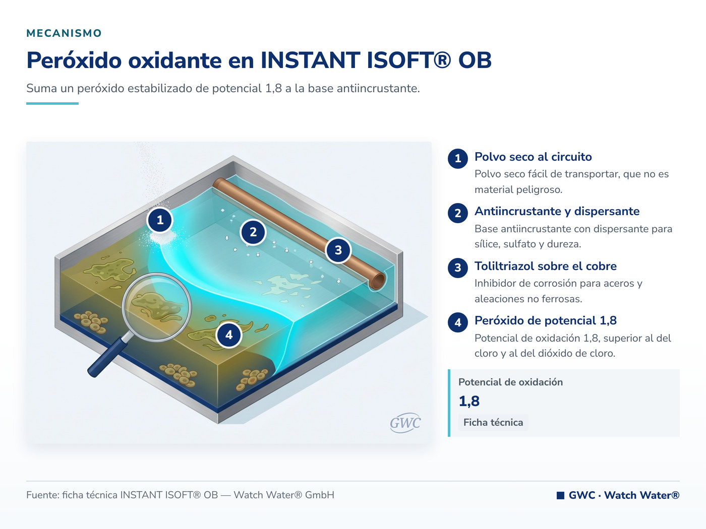 Antiincrustante con peróxido oxidante en INSTANT ISOFT® OB — mecanismo de INSTANT ISOFT® OB