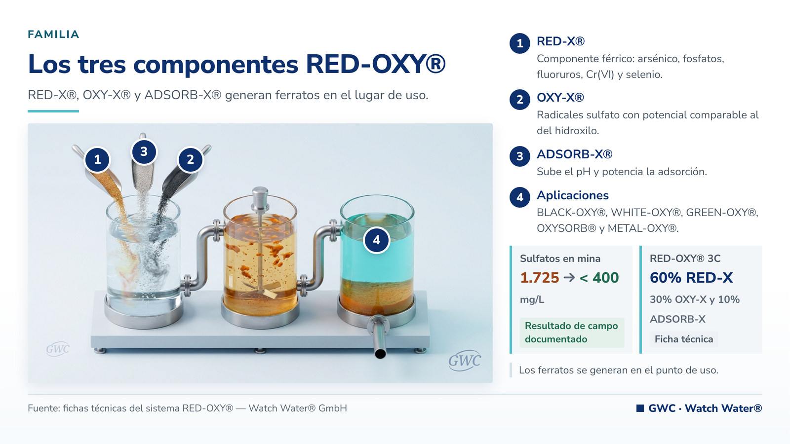 Tratamiento por oxidación avanzada: generación de ferratos, floculación y filtración final