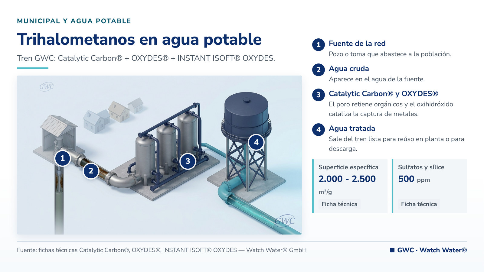 Trihalometanos en agua potable cómo reducirlos: trihalometanos y subproductos de desinfección y el tren de tratamiento de GWC