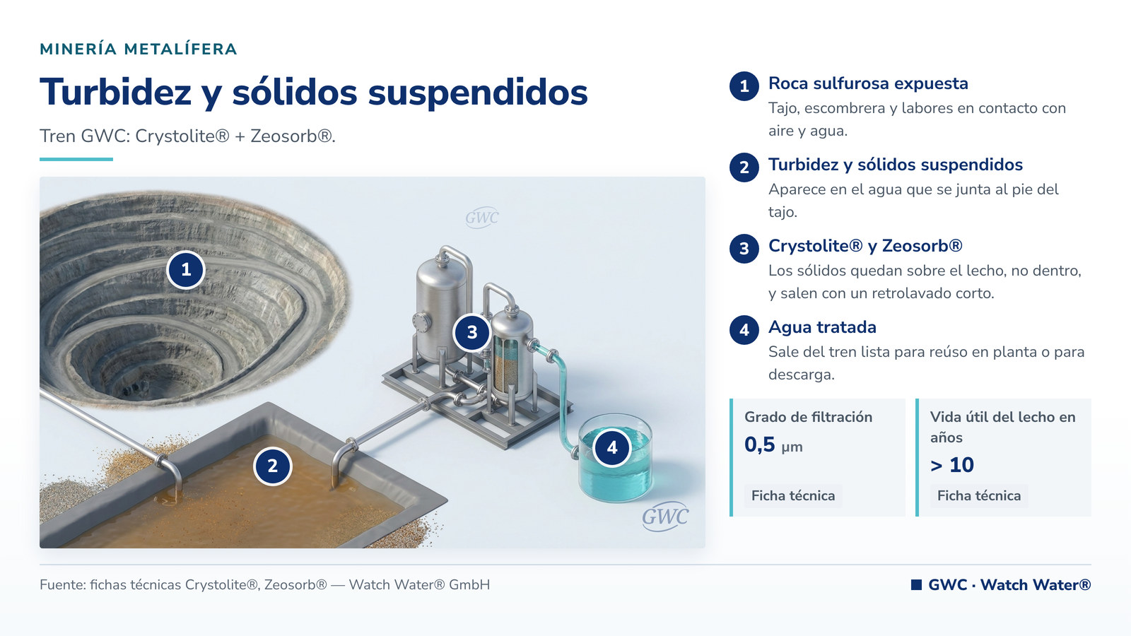 Filtración de sólidos en agua de proceso minera: turbidez y sólidos suspendidos y el tren de tratamiento de GWC