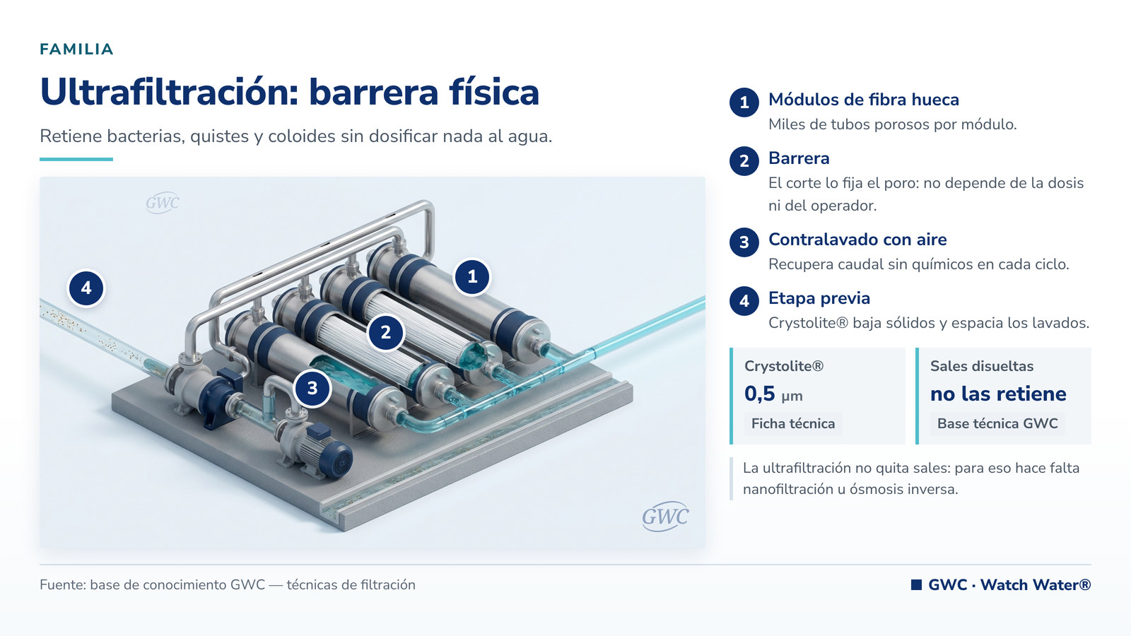 Ultrafiltración: módulos compactos de fibra hueca, con bombas de alimentación y contralavado