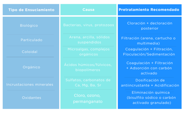 Pretratamiento